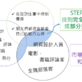 興趣、專長、產業，職涯該怎麼選？畫下 3 個圓圈，重新定位自己 