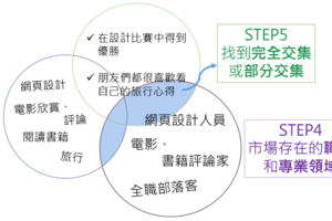 興趣、專長、產業，職涯該怎麼選？畫下 3 個圓圈，重新定位自己 