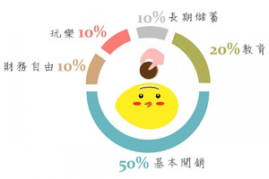 別等「有錢」才開始理財！5 個薪水支配技巧，月入 30K 也能輕鬆存錢