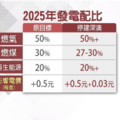 深澳不蓋發電成本增 估2025電價每度漲3分