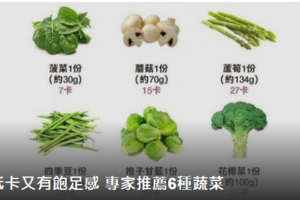 低卡又有飽足感~減肥少吃澱粉如何飽？ 專家推「6蔬菜」熱量低40倍