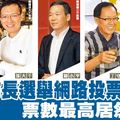 聯合新聞網》超意外！臺北市長選舉網路投票 票數最高居然是他