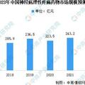 2023年中國神經病理性疼痛市場規模預測及市場競爭格局分析