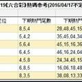 4/19六合彩熱碼參考看看~祝大家中獎