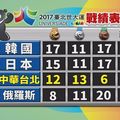 【世大運看華視】08/23 中華隊戰績金牌超標12金13銀6銅