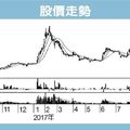 大同多頭排列 外資進駐