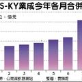 GIS-KY業成8月營收攀峰 Q3高成長
