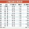 12檔自動化概念股 帶勁