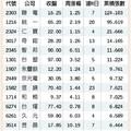 14檔法人掃貨 漲相更勝大盤