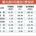 10/7 個股產業: 雄獅、六角 9月營收奏凱歌 