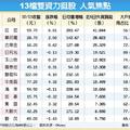 10/14 台灣市場: 13檔雙資力挺股 爆發