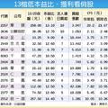 13檔獲利「長」勝軍 法人挺