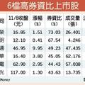 融資餘額59.2萬張 創新高