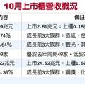 台灣市場:  蘋果加持 上市櫃10月營收年增1成