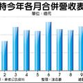 11/13個股產業:  宜特10月營收 創歷史次高