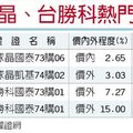 矽晶圓需求強勁 環球晶、台勝科後市旺