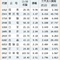 法人選股:   13檔站穩均線 法人買