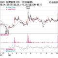 11/14法人選股:   瀧澤科 法人買進波段新高