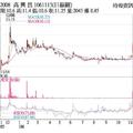 11/14 法人選股  高興昌 售地利多爆量強漲