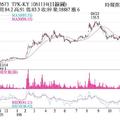 法人選股:  宸鴻 外資回頭反彈大漲