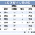 台灣市場:  外資看淡鴻海 三大法人齊殺