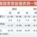 11/17個股產業:  漢磊Q4可望虧轉盈