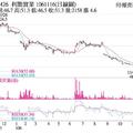 法人選股:  利勤 跌深反彈買盤搶短