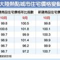 10月陸熱點城市 房價下跌