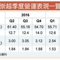 崇越Q3獲利創新高 Q4樂觀