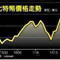 歐美市場:  比特幣首破8,200美元 年底衝1萬美元？