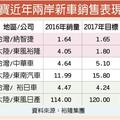 裕隆三寶 明年拚兩岸銷量新高