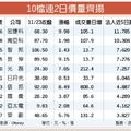 10檔連2日價量齊揚 完勝大盤