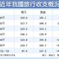 財經政策: 旅行收支逆差 前3季擴至1,500億