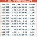 11檔外資逆勢連3買 搶鏡