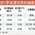 宏益集盛 前3季獲利2位數成長