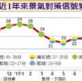 11/26財經政策: 10月景氣 在變燈邊緣