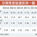 京鼎Q4業績 可望優於去年同期