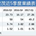 致茂攜手工研院 打造兆晟小金雞