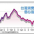 台股萬點帶動 11月CCI六指標齊揚