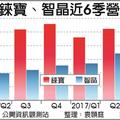 個股產業: 錸寶 Q4營收攻新高