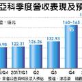 南亞科20奈米發威 獲利大躍進