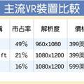 VR裝置全球熱賣 Sony PS最夯