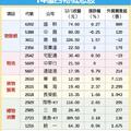 12/2台灣市場: 14檔四物加持股 進補