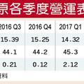 智原轉型有成 明年本業獲利拚翻倍