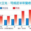 蘋果光黯淡？ 大立光、可成旺季不旺