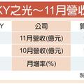 貿聯、康控11月營收 同寫新高