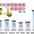 限縮燃油機車 電動機車業開心不起來