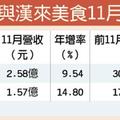 雅茗、漢來美食 11月營收雙創高