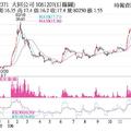 法人選股: 大同 法說報喜外資捧場