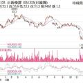 法人選股: 正新 投信加碼站上周線